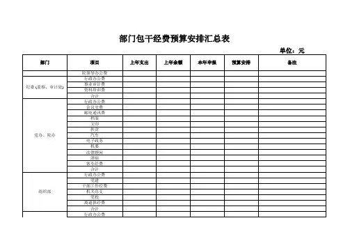 部门包干经费预算安排汇总表