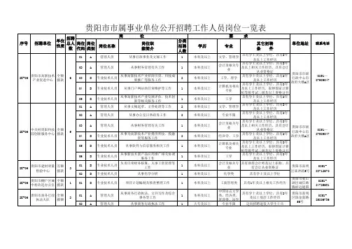 贵阳市市属事业单位招聘工作人员岗位一览表