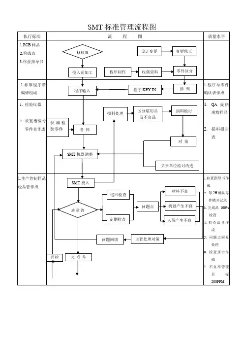 SMT工厂常规流程框图