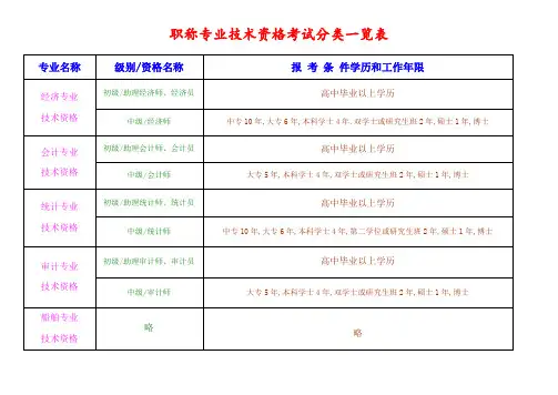 职称专业技术资格考试分类一览表