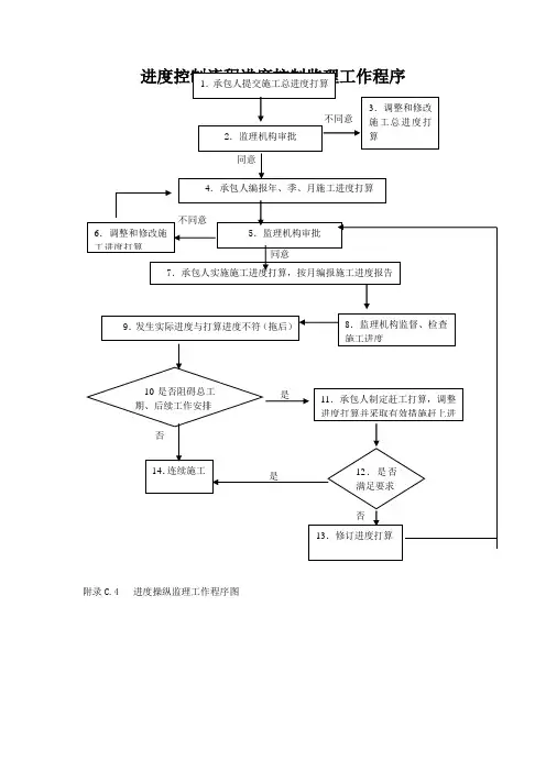 进度控制流程进度控制监理工作程序