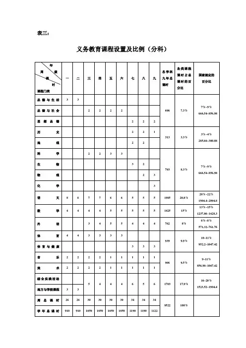 义务教育课程设置及比例(分科)