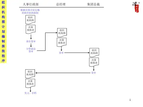 精选人事行政全套作业流程图
