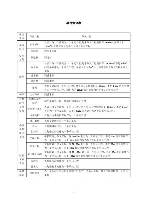 2#SL 336-2006水土保持单元工程质量评定表-采用