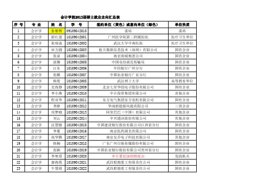 会计学院2013届硕士就业去向汇总表(20131220)