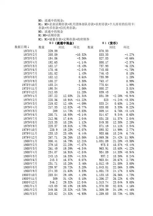 中国历年货币供应量(M0_M1_M2)历史数据(截止到2015年9月份数据)