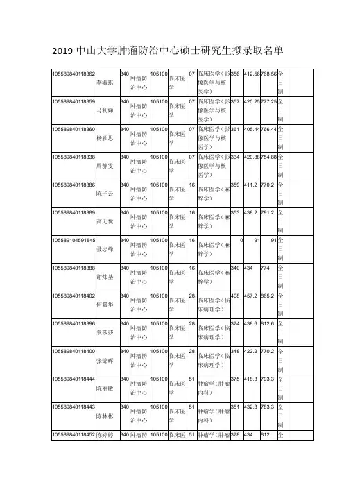 2019中山大学肿瘤防治中心硕士研究生拟录取名单