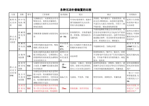 各种无功补偿装置的比较