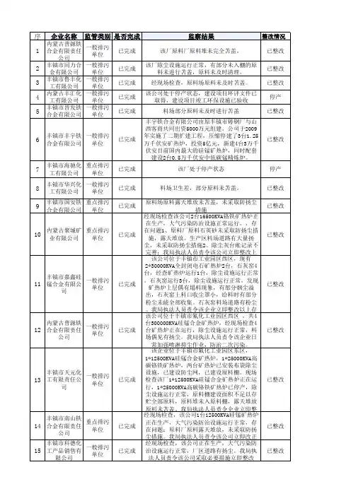 内蒙古乌兰布察丰镇化工企业名单