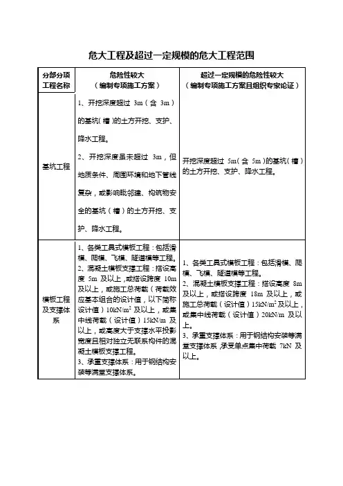危大工程及超过一定规模的危大工程范围