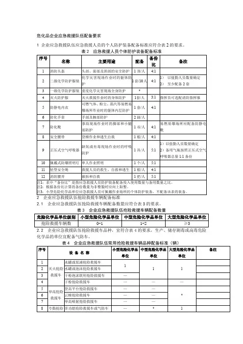 危化品企业应急救援队伍配备要求