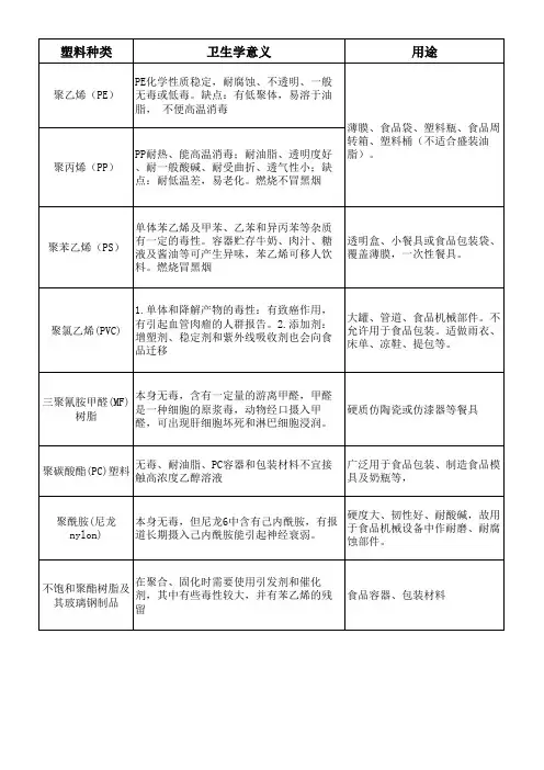 常见塑料及其卫生问题和用途