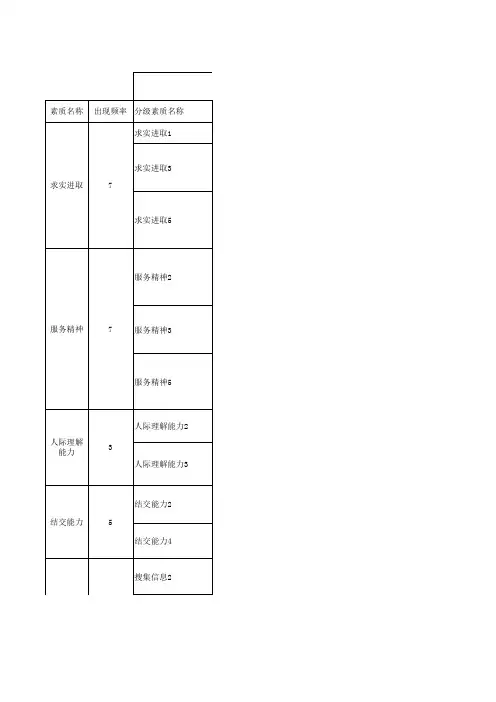 客户经理胜任力素质汇总