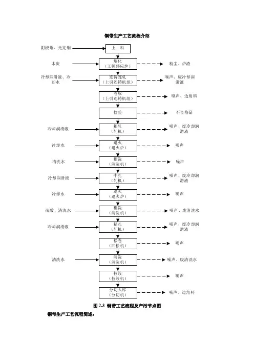 铜带生产工艺流程介绍