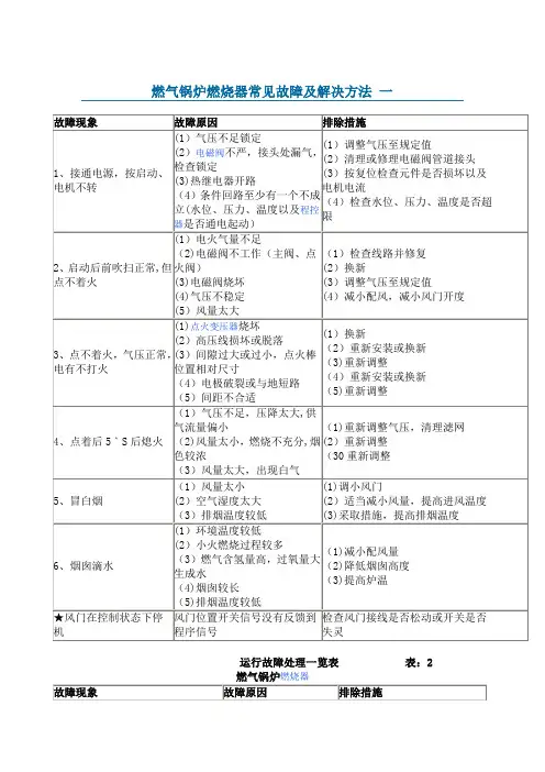 燃气锅炉燃烧器常见故障及解决方法12693