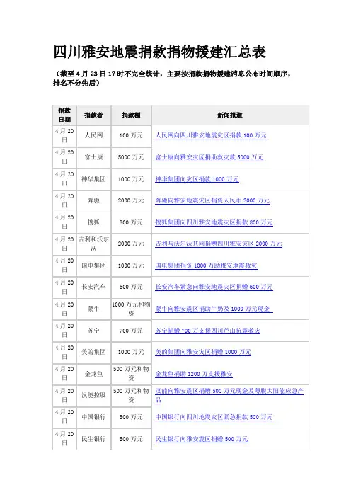 四川雅安地震捐款捐物援建汇总表