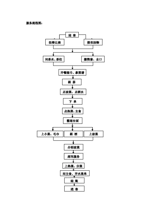 中餐厅服务流程及工作标准【精选文档】