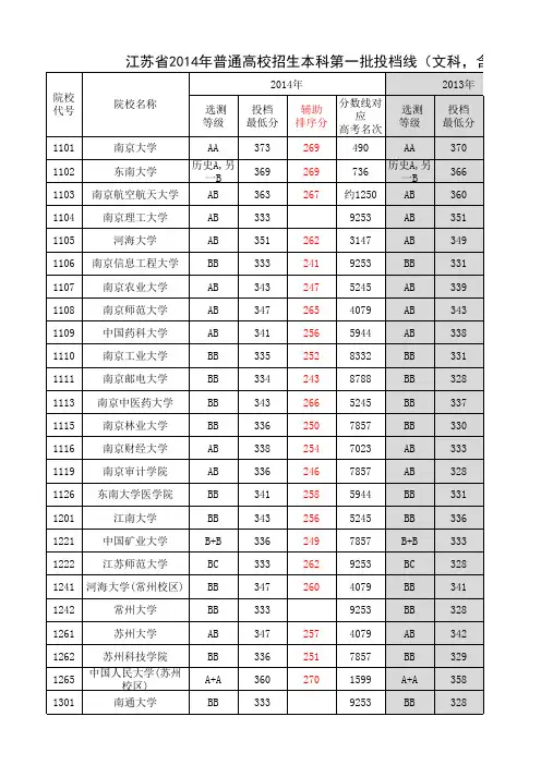 江苏省2014年普通高校招生 (文科)本一投档线(含2012-2013数据)