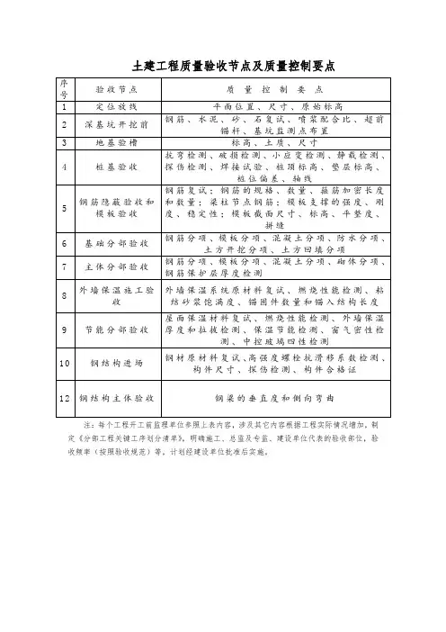 土建工程质量验收节点及质量控制要点