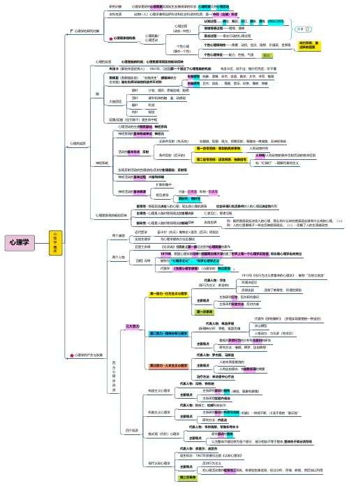 2020年最全教基思维导图：心理学【各机构综合版本】