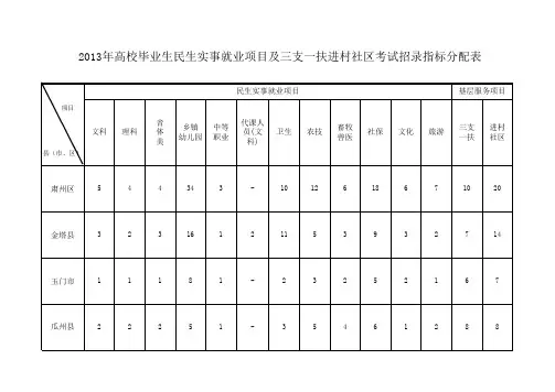 2013年酒泉市一万名招录指标分配表