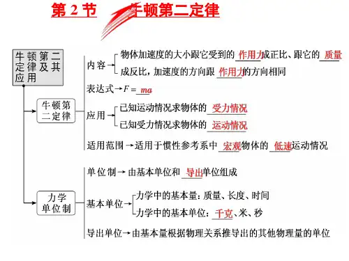 牛顿第二定律