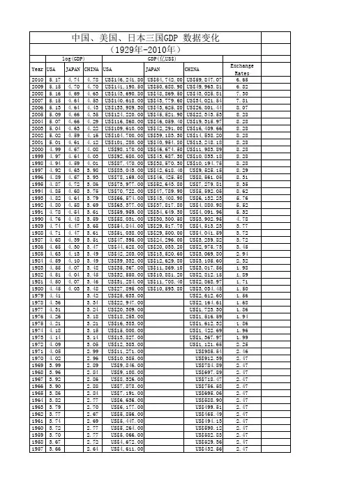 中国、美国、日本三国GDP数据变化_1929-2010