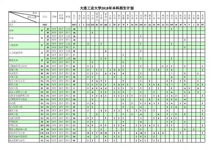 大连工业大学2019年本科招生计划