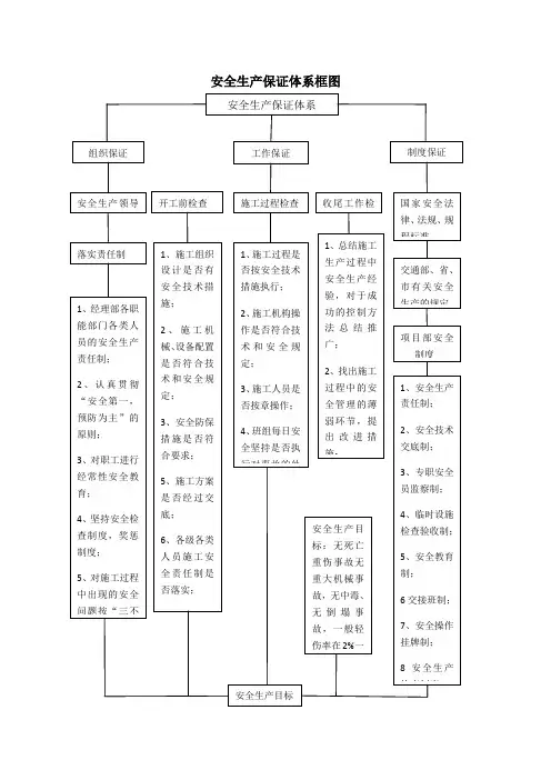 安全生产保证体系框图