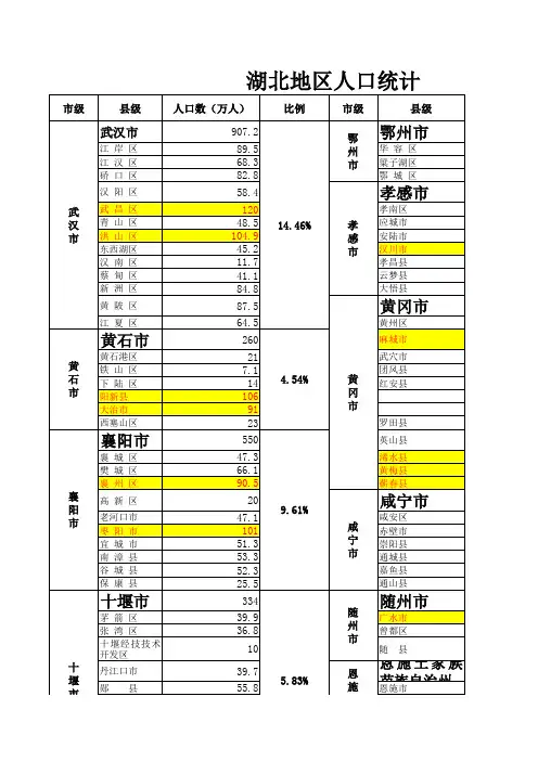 2014湖北地区人口统计