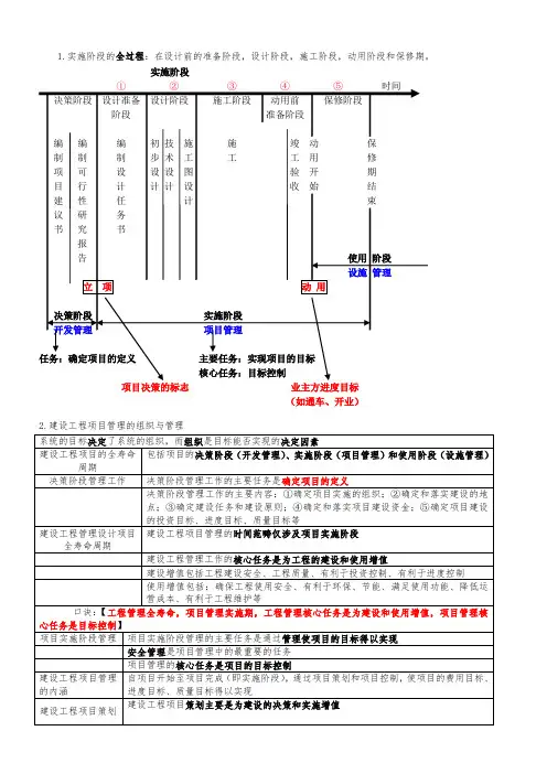 备考2015年一级建造师 建设工程项目管理学习笔记 表格版 便于记忆