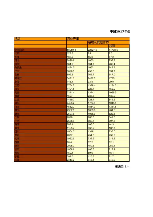 农业发展全国各省市区统计数据：中国2017年各地区农业分项产值统计_