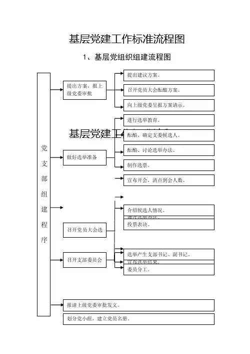 基层党建工作20个标准流程图
