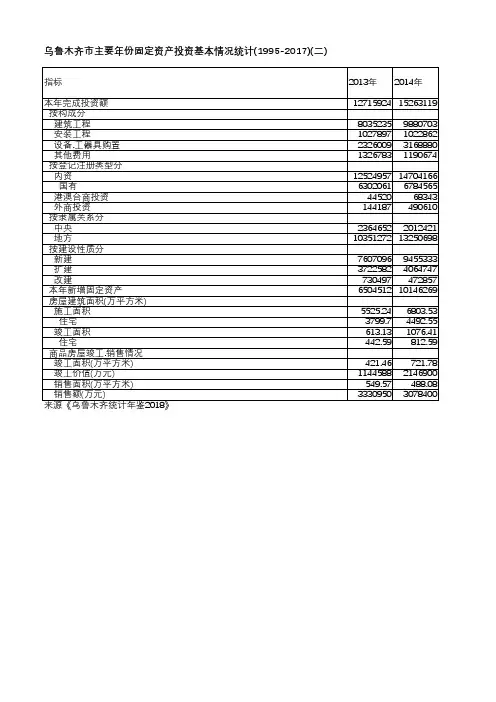 乌鲁木齐统计年鉴2018-乌鲁木齐市主要年份固定资产投资基本情况统计(1995-2017)(二)