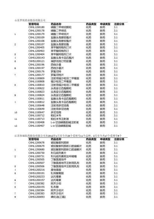 2012年化药3.1类药物申报排名20强企业