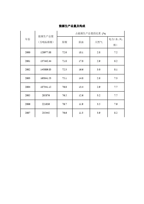 2008中国能源统计