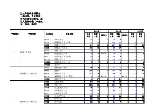 西安交大研究生近三年录取情况