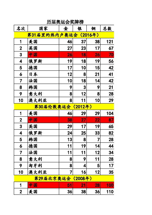 历届夏季奥运会奖牌榜( 老揭整理)