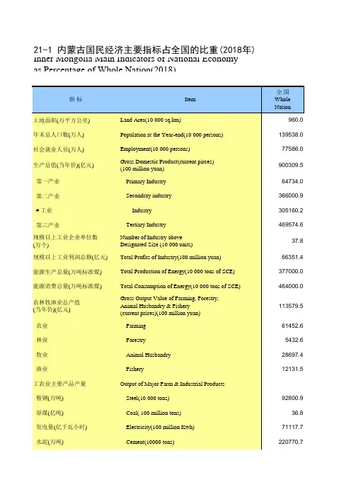 内蒙古统计年鉴经济数据：21-1 内蒙古国民经济主要指标占全国的比重(2018年)