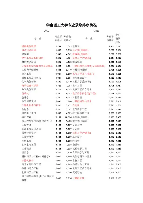 2011、2010年华南理工大学专业录取排序