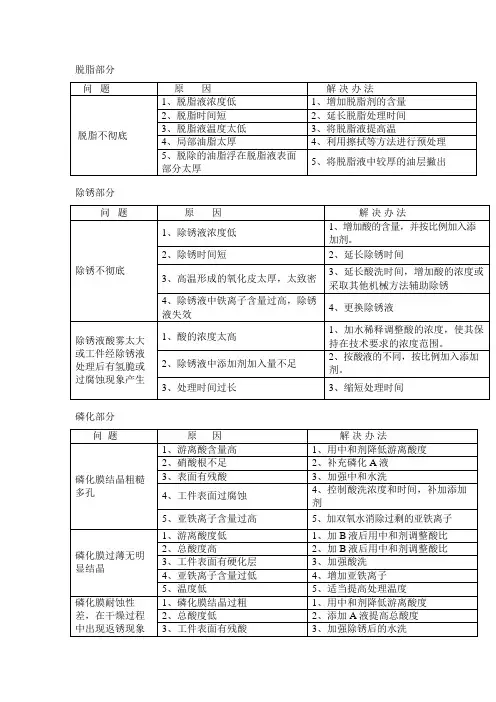 脱脂、除锈、磷化工艺中出现的问题、原因及解决办法