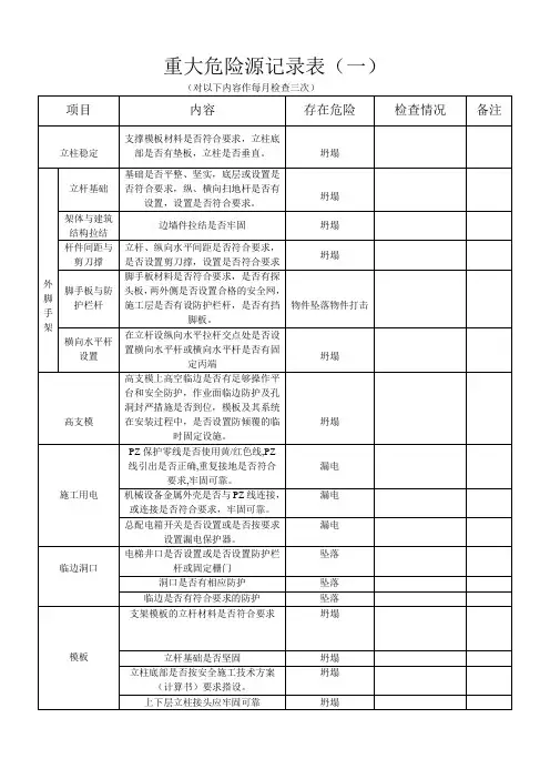 重大危险源记录表