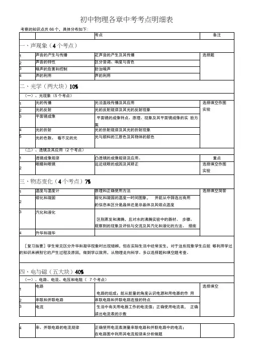 初中物理各章中考考点题型分值