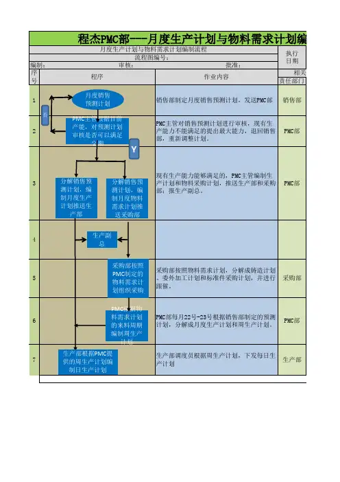 月度生产计划与物料需求计划编制流程
