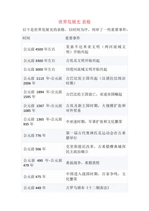 世界发展史 表格
