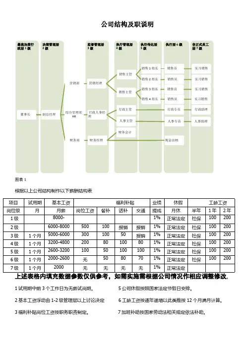 公司行政架构及薪资等级结构表