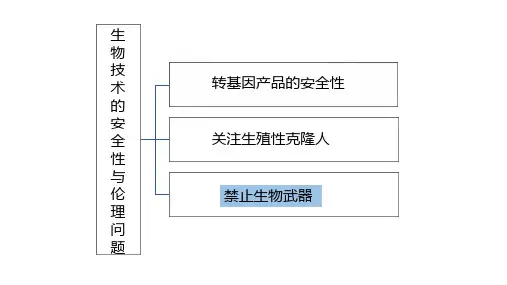 禁止生物武器-2021-2022学年高二生物同步优质课件(人教版2019选择性必修3)