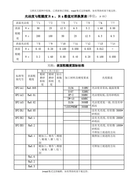 光洁度与粗糙度Ra、Rz数值对照换算表