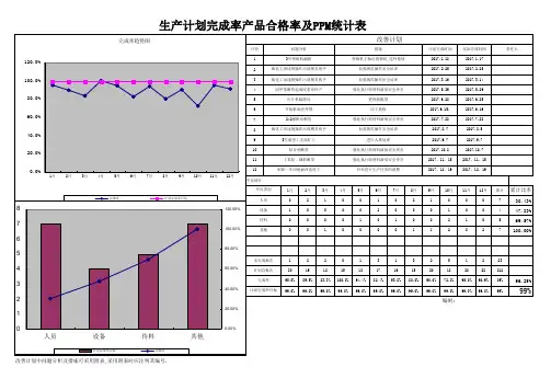 生产计划完成率产品合格率及ppm统计表