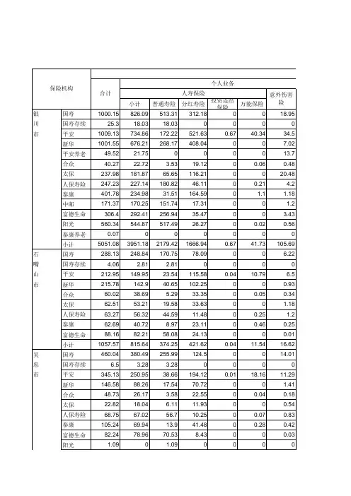 2016年宁夏回族自治区各人身保险分公司业务统计表